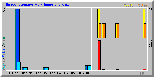 Usage summary for hemppaper.nl