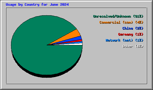 Usage by Country for June 2024