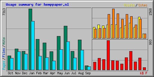 Usage summary for hemppaper.nl